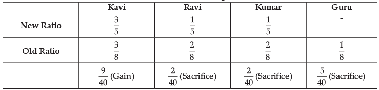 Class 12 Accountancy: CBSE Sample Question Papers- Term II (2021-22)- 3 | Sample Papers for Class 12 Commerce