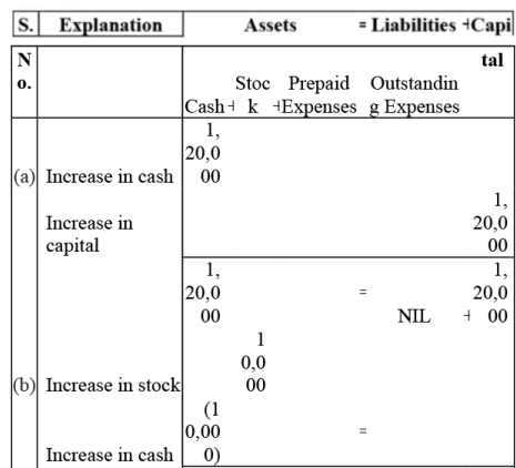 NCERT Solution - Recording of Transactions-I | Accountancy Class 11 - Commerce