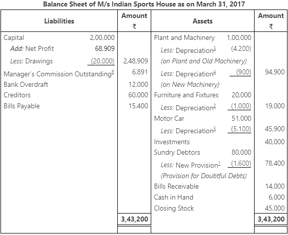 Worksheet Solutions: Financial Statements - II | Accountancy Class 11 - Commerce