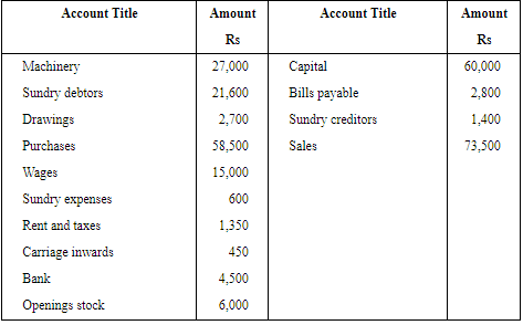 NCERT Solution (Part - 1) - Financial Statements-I | Accountancy Class 11 - Commerce