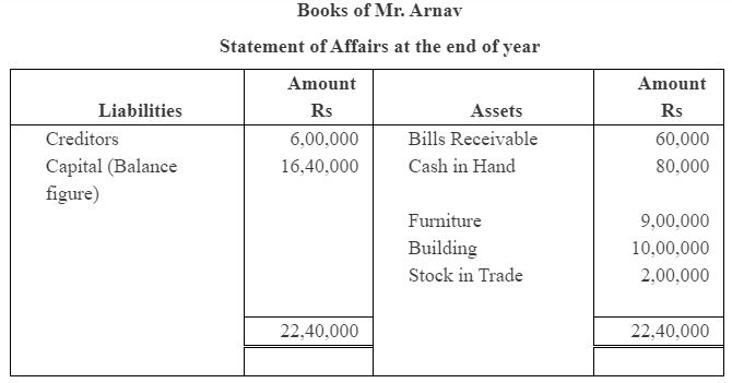 NCERT Solution (Part - 2) - Accounts from Incomplete Records | SSC CGL Tier 2 - Study Material, Online Tests, Previous Year
