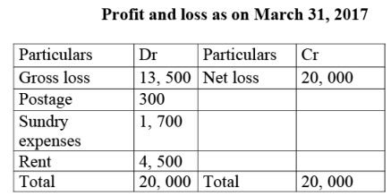NCERT Solution: Financial Statements- I | Accountancy Class 11 - Commerce