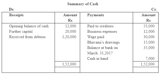 NCERT Solution (Part - 4) - Accounts from Incomplete Records