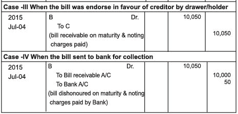 Accounting for Bills of Exchange Chapter Notes | SSC CGL Tier 2 - Study Material, Online Tests, Previous Year
