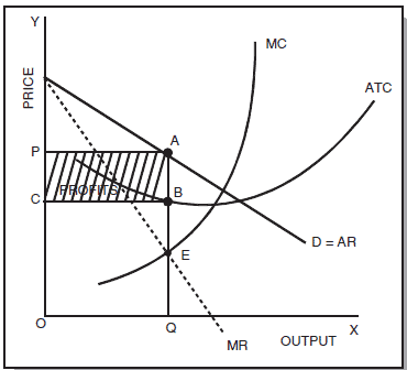 ICAI Notes: Unit 3- Price Output Determination Under Different Market - CA Foundation