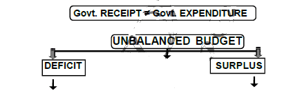 Chapter 12 - Budget - Chapter Notes, Macro Economics, class 12 - Commerce