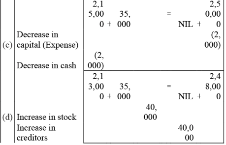 NCERT Solution - Recording of Transactions-I | Accountancy Class 11 - Commerce