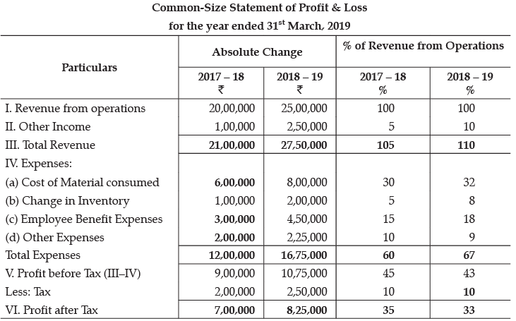 Class 12 Accountancy: CBSE Sample Question Papers- Term II (2021-22)- 5 | Sample Papers for Class 12 Commerce