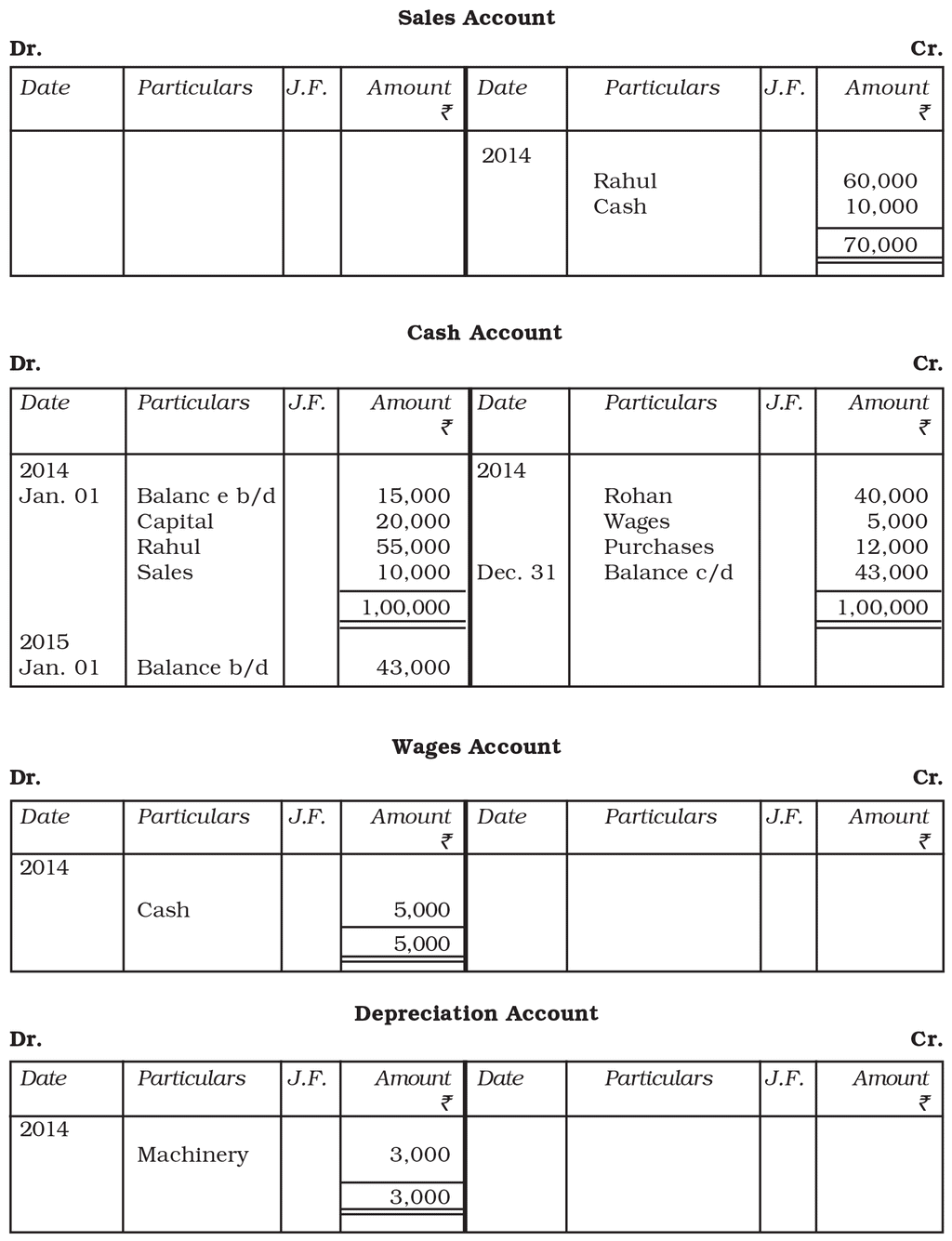 Trial Balance and Rectification of Errors Chapter Notes | Accountancy Class 11 - Commerce