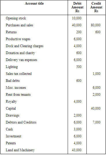 NCERT Solution (Part - 1) - Financial Statements-I | Accountancy Class 11 - Commerce
