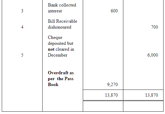 NCERT Solution (Part - 2) - Bank Reconciliation Statement | Accountancy Class 11 - Commerce