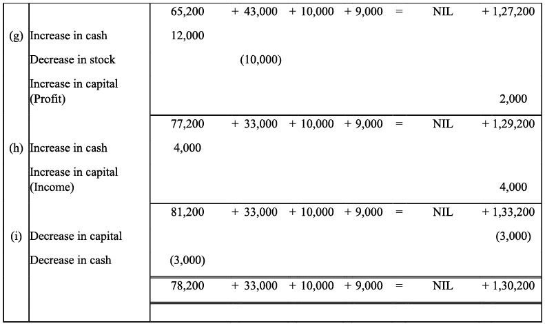 NCERT Solution - Recording of Transactions-I | Accountancy Class 11 - Commerce