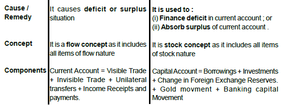 Chapter 14 - Balance of Payment - Chapter Notes, Macro Economics - Bank Exams