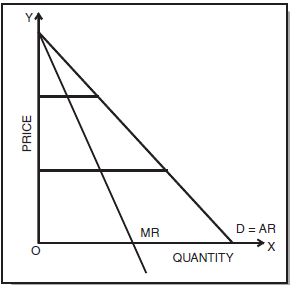 ICAI Notes: Unit 3- Price Output Determination Under Different Market - CA Foundation