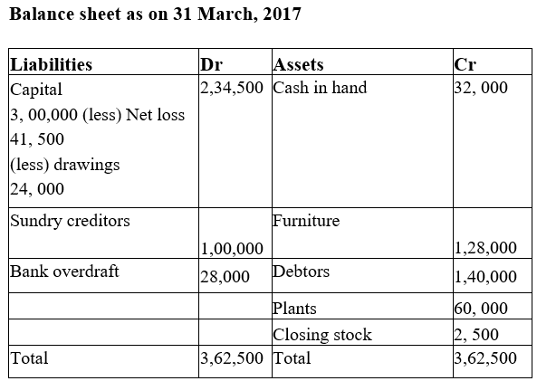 NCERT Solution: Financial Statements- I | Accountancy Class 11 - Commerce
