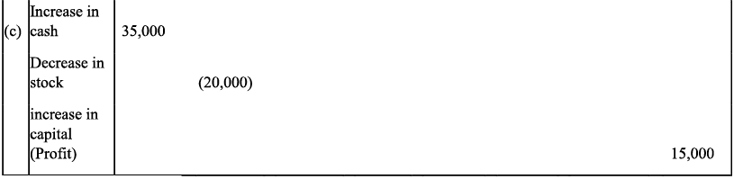 NCERT Solution - Recording of Transactions-I | Accountancy Class 11 - Commerce