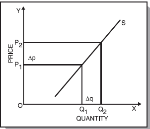 ICAI Notes 2.3 - Law of Supply - CA Foundation