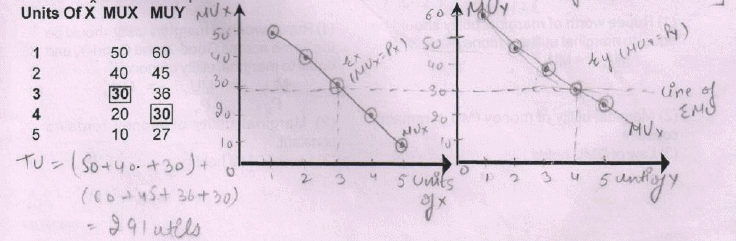 Consumer Equilibrium Notes - Chapter 2, Microeconomics, Class 12 - Commerce