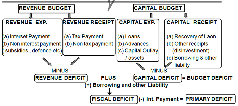 Chapter 12 - Budget - Chapter Notes, Macro Economics, class 12 - Commerce
