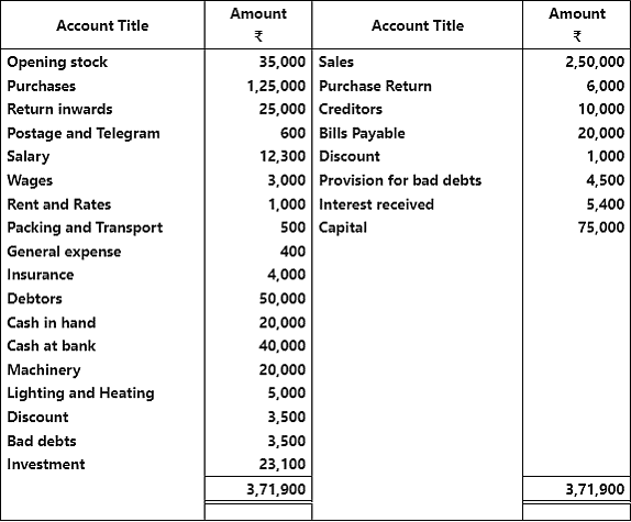 Worksheet Solutions: Financial Statements - II | Accountancy Class 11 - Commerce