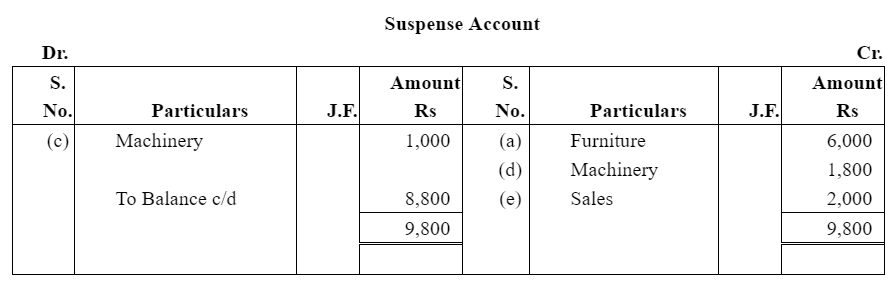 NCERT Solution (Part - 3) - Trial Balance and Rectification of Errors | Accountancy Class 11 - Commerce