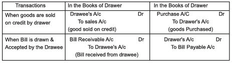 Accounting for Bills of Exchange Chapter Notes | SSC CGL Tier 2 - Study Material, Online Tests, Previous Year