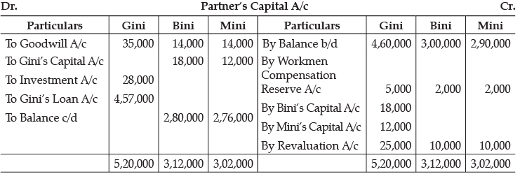 Class 12 Accountancy: CBSE Sample Question Papers- Term II (2021-22)- 5 | Sample Papers for Class 12 Commerce