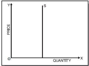 ICAI Notes 2.3 - Law of Supply - CA Foundation