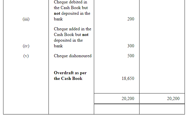 NCERT Solution (Part - 2) - Bank Reconciliation Statement | Accountancy Class 11 - Commerce