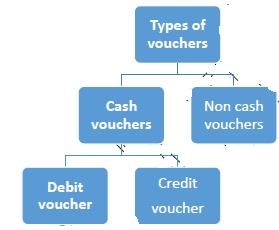 Introduction - Origin of transactions: Source Documents of Accountancy - Commerce