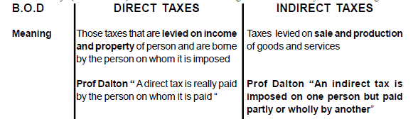 Chapter 12 - Budget - Chapter Notes, Macro Economics, class 12 - Commerce