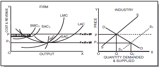 ICAI Notes: Unit 3- Price Output Determination Under Different Market - CA Foundation