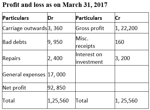 NCERT Solution: Financial Statements- I | Accountancy Class 11 - Commerce
