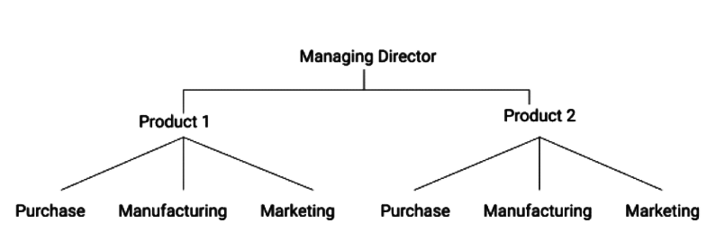Previous Year Short & Long Questions With Answers: Organising | Business Studies (BST) Class 12 - Commerce