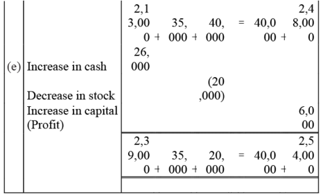 NCERT Solution - Recording of Transactions-I | Accountancy Class 11 - Commerce
