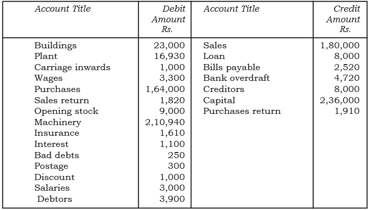 NCERT Solution: Financial Statements- I | Accountancy Class 11 - Commerce
