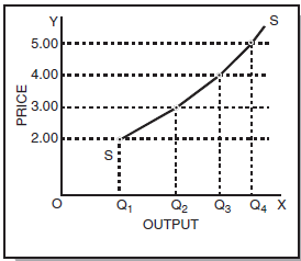 ICAI Notes: Unit 3- Price Output Determination Under Different Market - CA Foundation