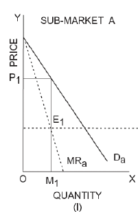 ICAI Notes: Unit 3- Price Output Determination Under Different Market - CA Foundation