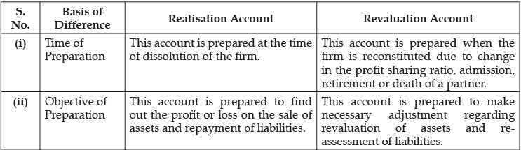 Class 12 Accountancy: CBSE Sample Question Papers- Term II (2021-22)- 1 | Sample Papers for Class 12 Commerce