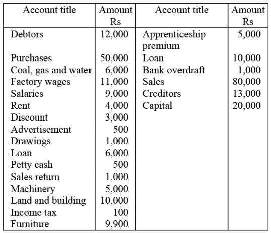 NCERT Solution: Financial Statements- I | Accountancy Class 11 - Commerce