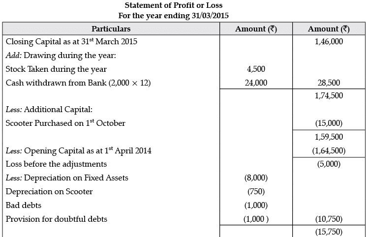 Class 11 Accountancy: CBSE Sample Question Papers- Term II (2021-22)- 1 | Sample Papers for Class 11 Commerce
