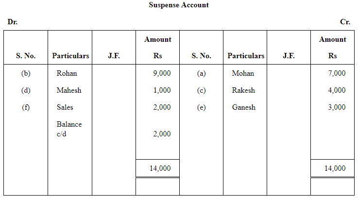NCERT Solution (Part - 2) - Trial Balance and Rectification of Errors | Accountancy Class 11 - Commerce