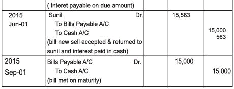 Accounting for Bills of Exchange Chapter Notes | SSC CGL Tier 2 - Study Material, Online Tests, Previous Year