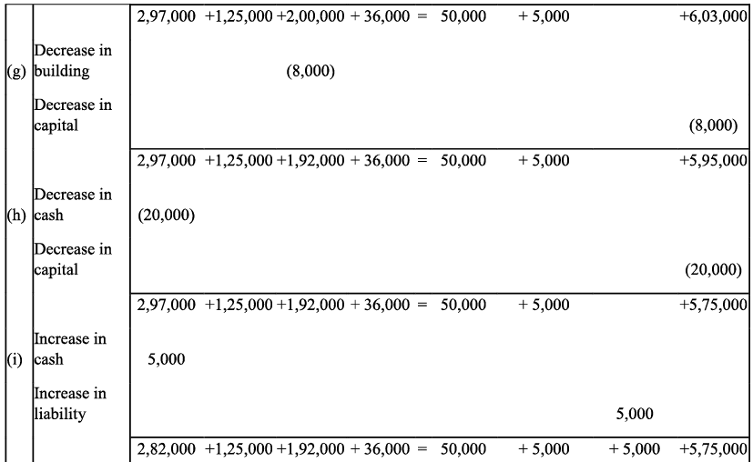 NCERT Solution - Recording of Transactions-I | Accountancy Class 11 - Commerce