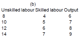 Production function,Micro Economics,CBSE Class 12,Exam Prepration