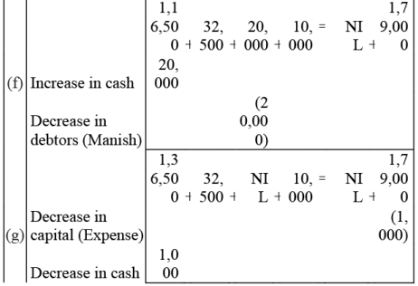 NCERT Solution - Recording of Transactions-I | Accountancy Class 11 - Commerce