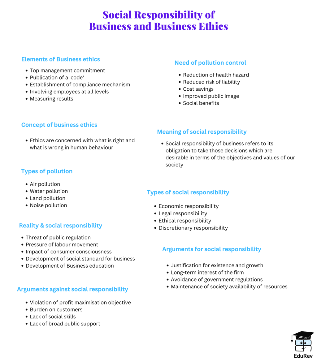Mind Map: Social Responsibilities of Business and Business Ethics | Business Studies (BST) Class 11 - Commerce