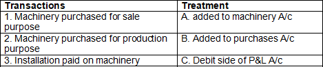 Worksheet Solutions: Financial Statements - I | Accountancy Class 11 - Commerce