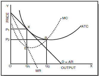 ICAI Notes: Unit 3- Price Output Determination Under Different Market - CA Foundation