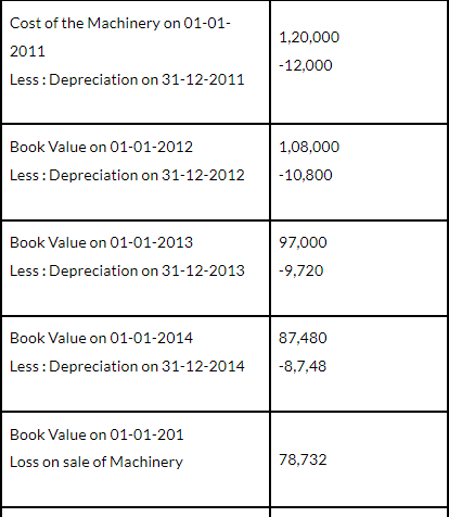 Methods of providing depreciation